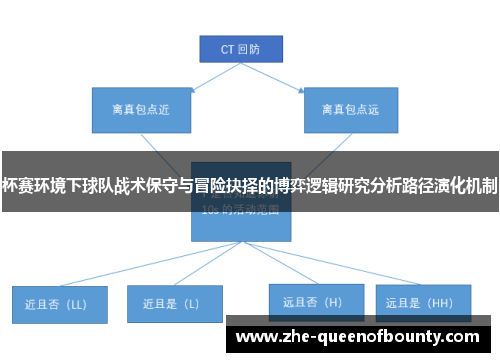杯赛环境下球队战术保守与冒险抉择的博弈逻辑研究分析路径演化机制